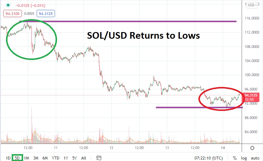 Análisis Técnico del SOL/USD